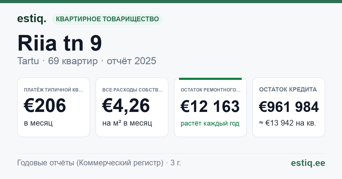 Tartu linn, Riia tn 9 korteriühistu: основные показатели 2025 — типичная квартира €206 в месяц