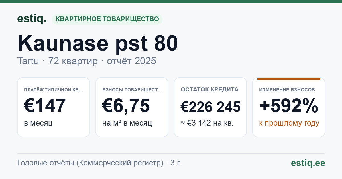 Tartu linn, Kaunase pst 80 korteriühistu: основные показатели 2025 — типичная квартира €147 в месяц