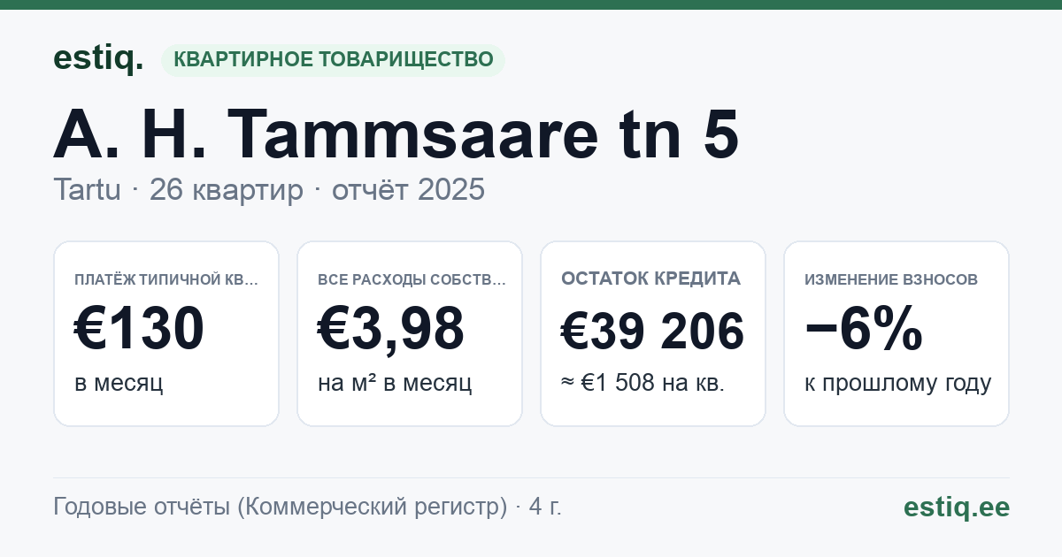 Tartu linn, A. H. Tammsaare tn 5 korteriühistu: основные показатели 2025 — типичная квартира €130 в месяц