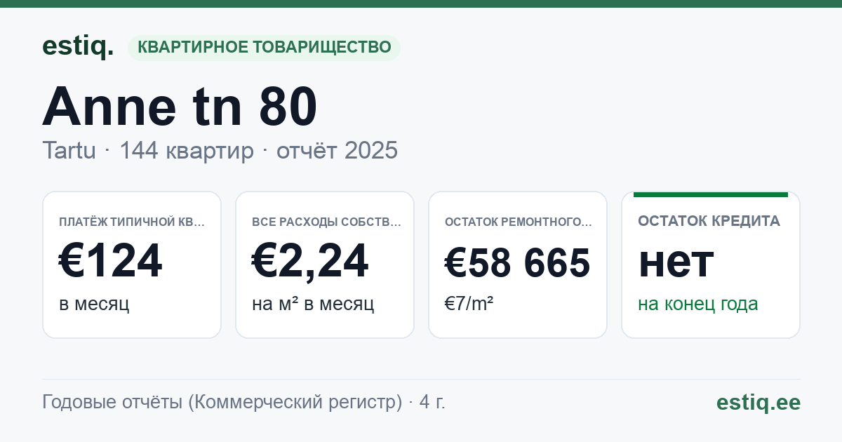 Tartu linn, Anne tn 80 korteriühistu: основные показатели 2025 — типичная квартира €124 в месяц