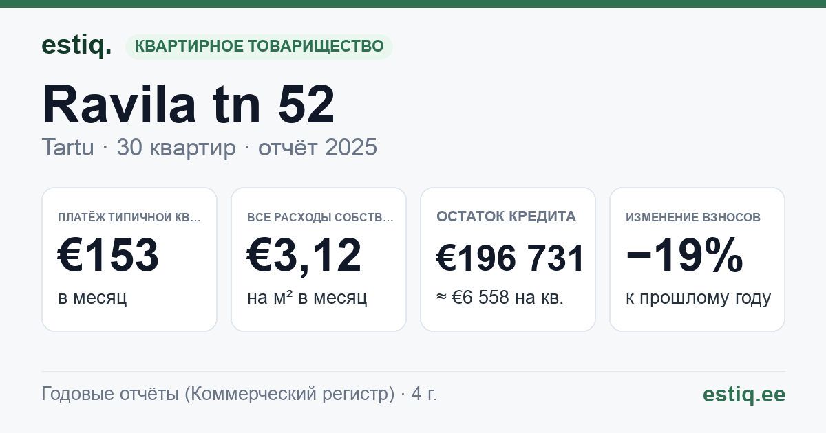 Tartu linn, Ravila tn 52 korteriühistu: основные показатели 2025 — типичная квартира €153 в месяц