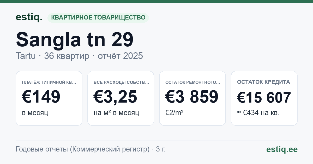 Tartu linn, Sangla tn 29 korteriühistu: основные показатели 2025 — типичная квартира €149 в месяц