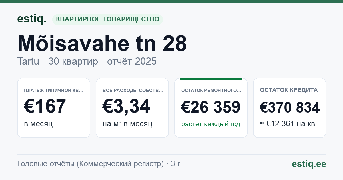 Tartu linn, Mõisavahe tn 28 korteriühistu: основные показатели 2025 — типичная квартира €167 в месяц