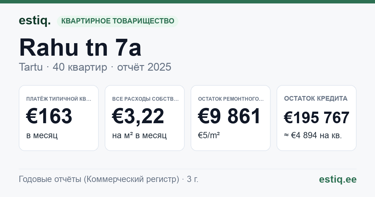 Tartu linn, Rahu tn 7a korteriühistu: основные показатели 2025 — типичная квартира €163 в месяц