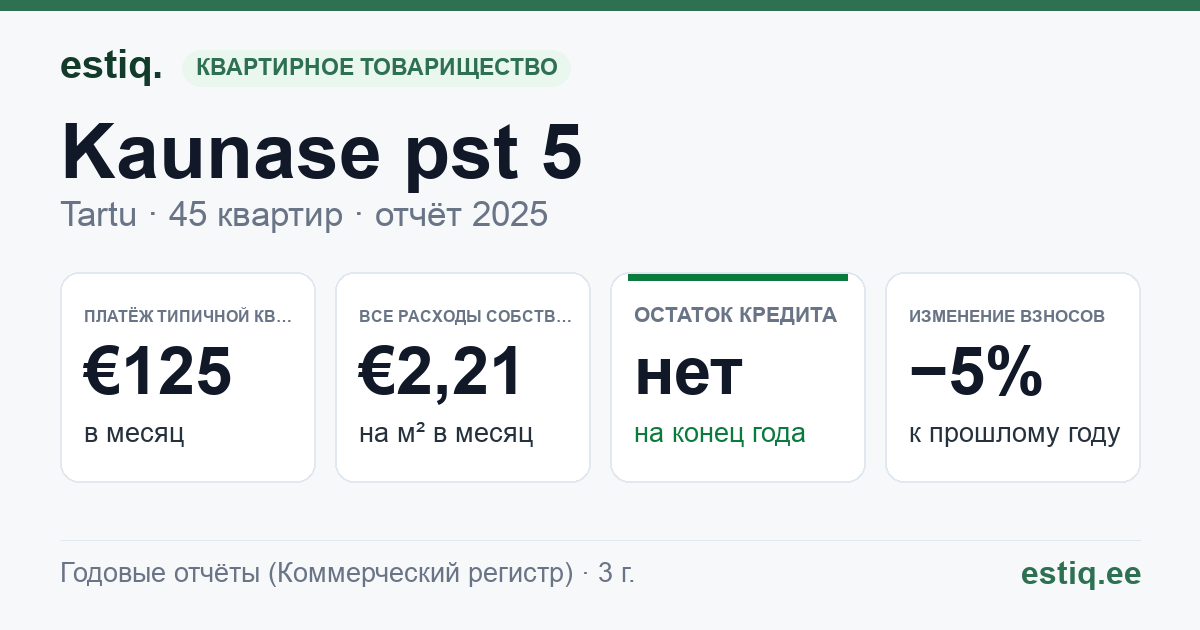 Tartu linn, Kaunase pst 5 korteriühistu: основные показатели 2025 — типичная квартира €125 в месяц