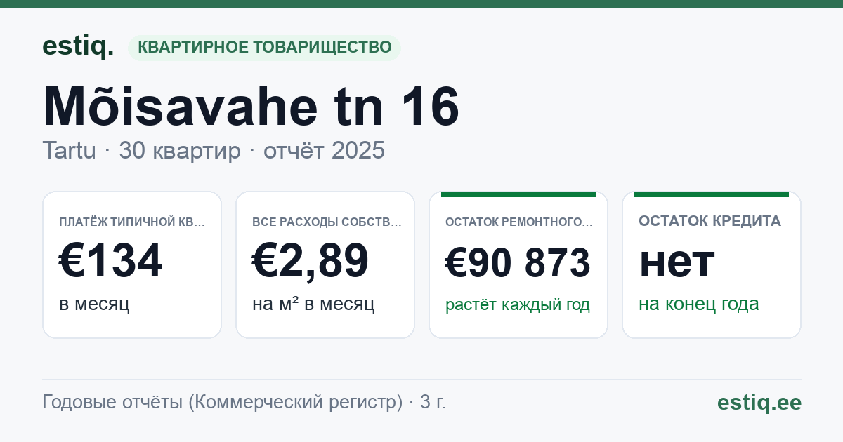 Tartu linn, Mõisavahe tn 16 korteriühistu: основные показатели 2025 — типичная квартира €134 в месяц