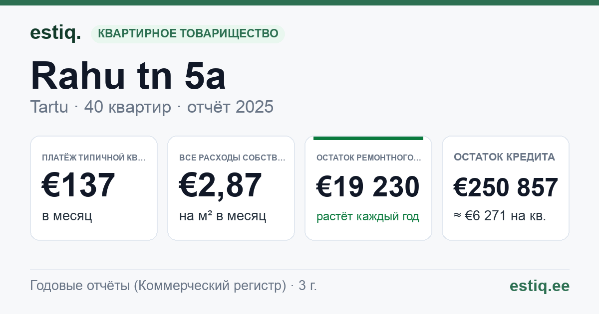 Tartu linn, Rahu tn 5a korteriühistu: основные показатели 2025 — типичная квартира €137 в месяц