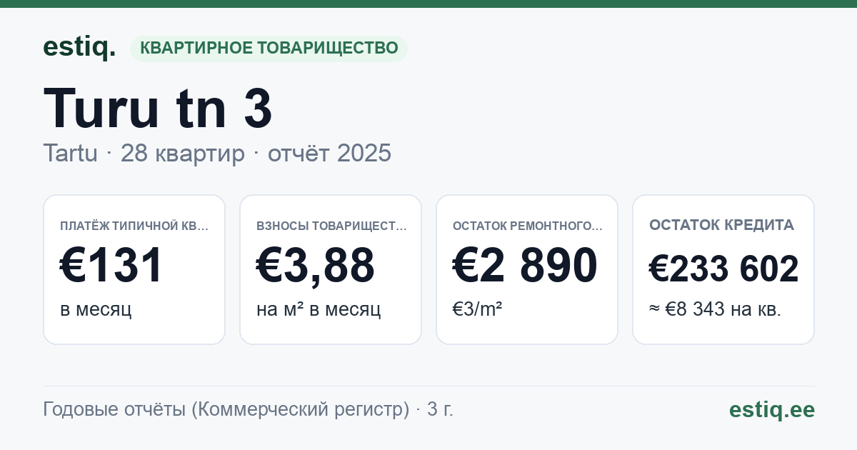Tartu linn, Turu tn 3 korteriühistu: основные показатели 2025 — типичная квартира €131 в месяц