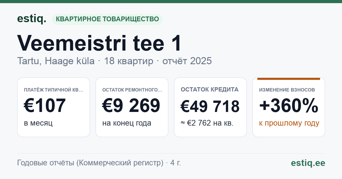 Tartu linn, Haage küla, Veemeistri tee 1, Veemeistri tee 1a korteriühistu: основные показатели 2025 — типичная квартира €107 в месяц