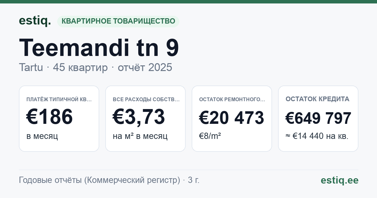 Tartu linn, Teemandi tn 9 korteriühistu: основные показатели 2025 — типичная квартира €186 в месяц