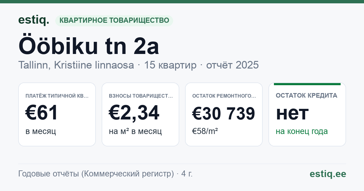 Tallinn, Ööbiku tn 2a korteriühistu: основные показатели 2025 — типичная квартира €61 в месяц