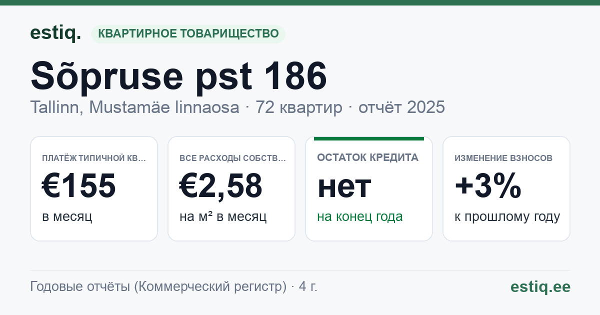 Tallinn, Sõpruse pst 186 korteriühistu: основные показатели 2025 — типичная квартира €155 в месяц