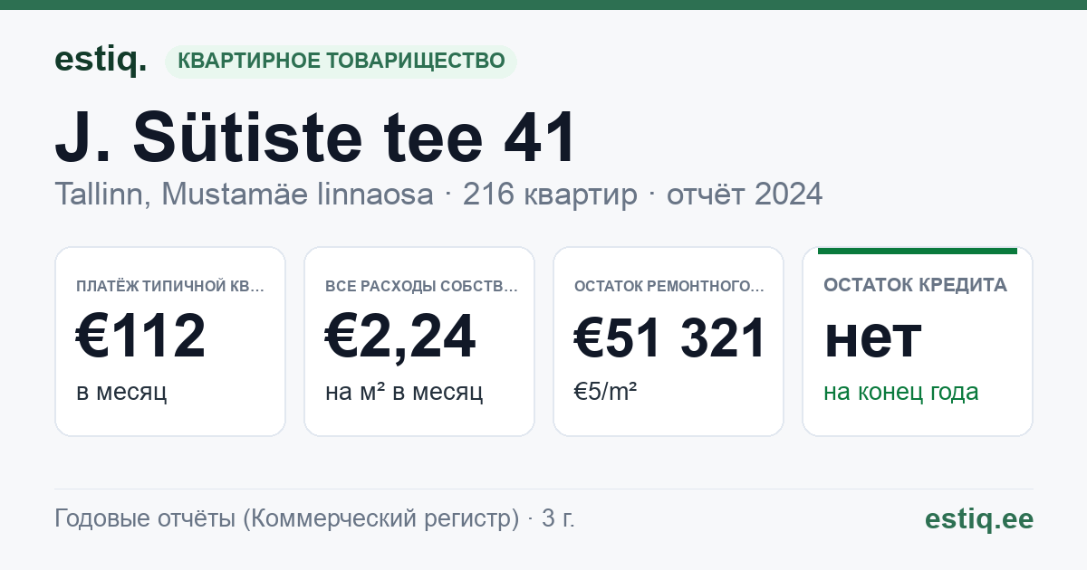Tallinn, J. Sütiste tee 41 korteriühistu: основные показатели 2024 — типичная квартира €112 в месяц