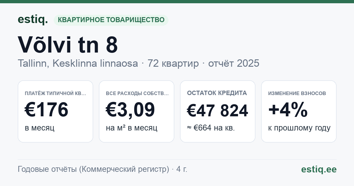 Tallinn, Võlvi tn 8 korteriühistu: основные показатели 2025 — типичная квартира €176 в месяц