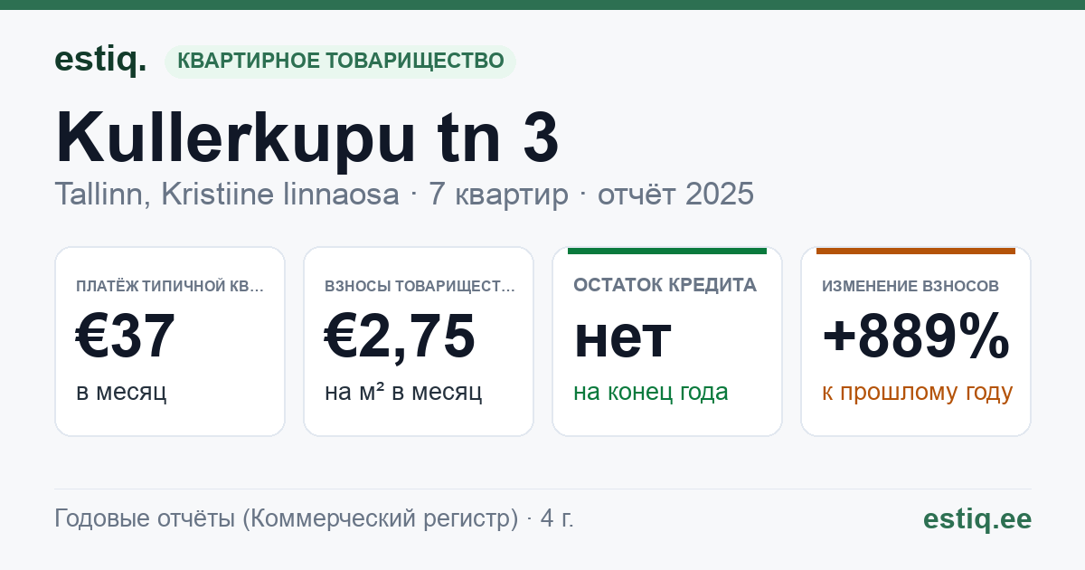 Tallinn, Kullerkupu tn 3 korteriühistu: основные показатели 2025 — типичная квартира €37 в месяц