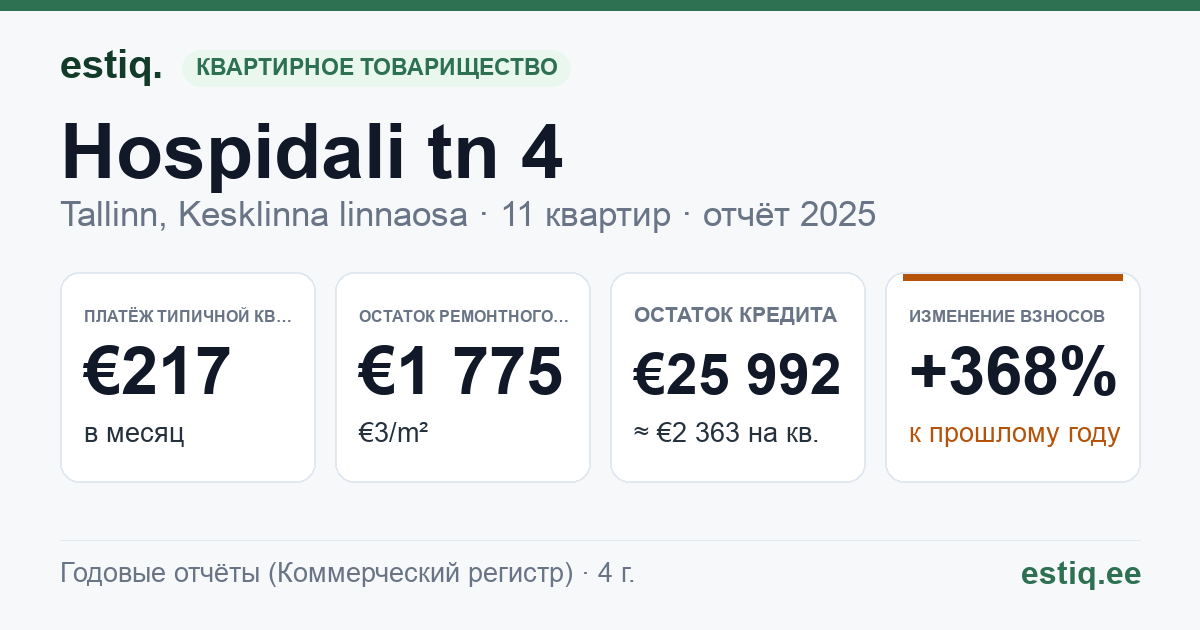 Tallinn, Hospidali tn 4 korteriühistu: основные показатели 2025 — типичная квартира €217 в месяц