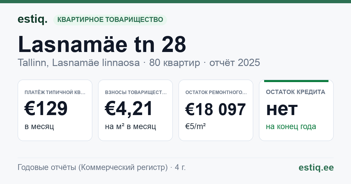 Tallinn, Lasnamäe tn 28 korteriühistu: основные показатели 2025 — типичная квартира €129 в месяц