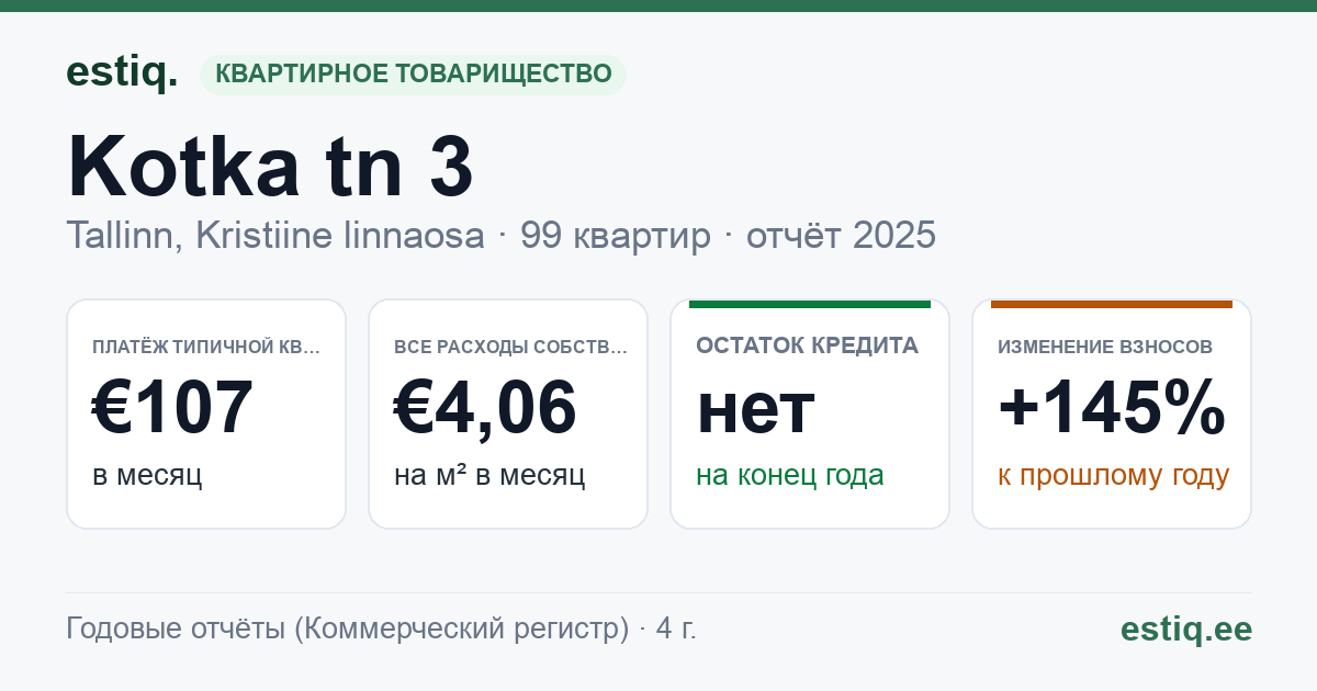 Tallinn, Kotka tn 3 korteriühistu: основные показатели 2025 — типичная квартира €107 в месяц