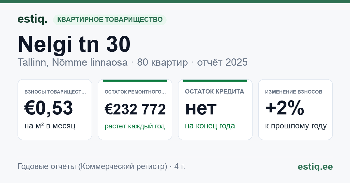 Tallinn, Nelgi tn 30 korteriühistu: основные показатели 2025