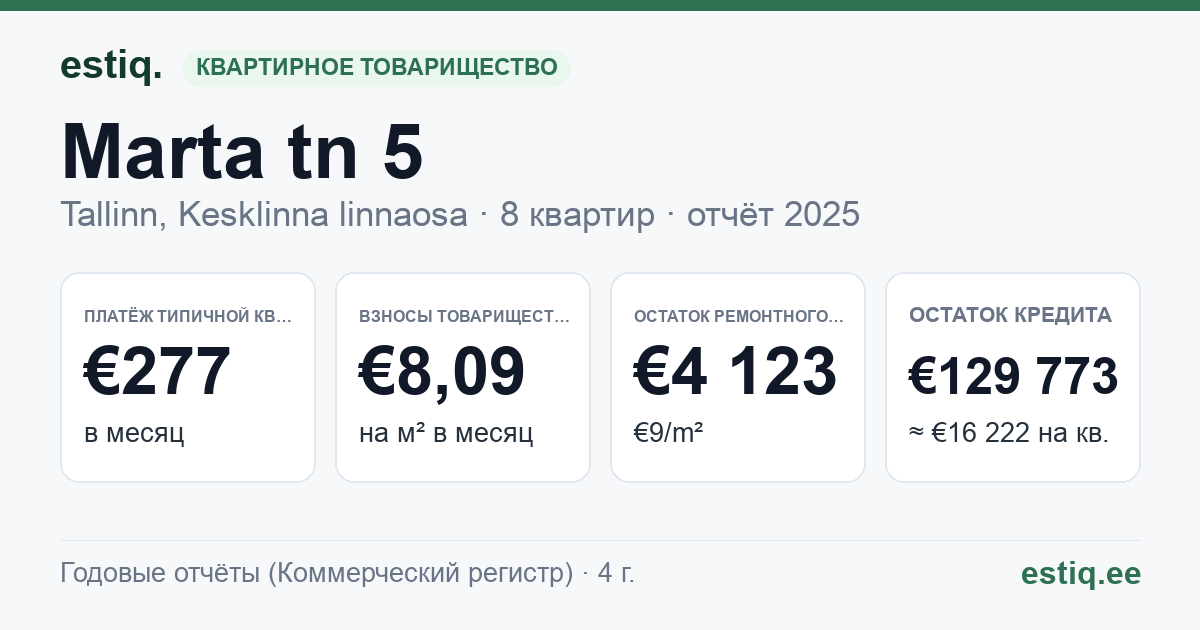 Tallinn, Marta tn 5 korteriühistu: основные показатели 2025 — типичная квартира €277 в месяц