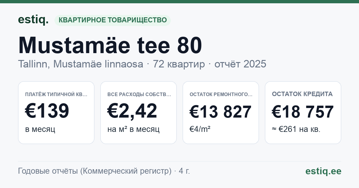 Tallinn, Mustamäe tee 80 korteriühistu: основные показатели 2025 — типичная квартира €139 в месяц