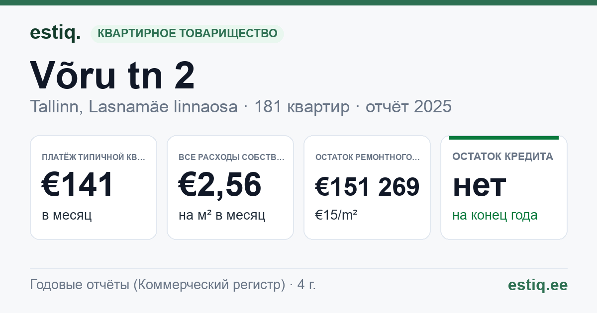 Tallinn, Võru tn 2 korteriühistu: основные показатели 2025 — типичная квартира €141 в месяц