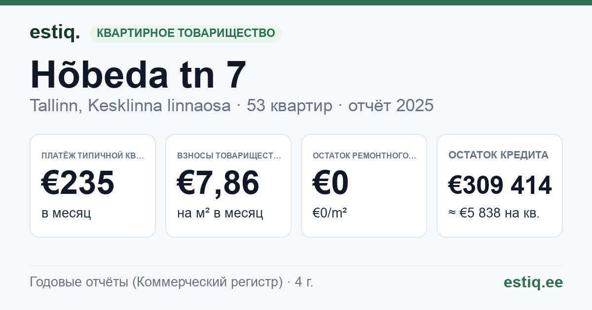 Tallinn, Hõbeda tn 7 // Vase tn 10 korteriühistu: основные показатели 2025 — типичная квартира €235 в месяц