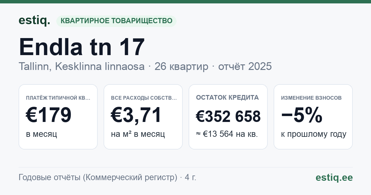 Tallinn, Endla tn 17 korteriühistu: основные показатели 2025 — типичная квартира €179 в месяц