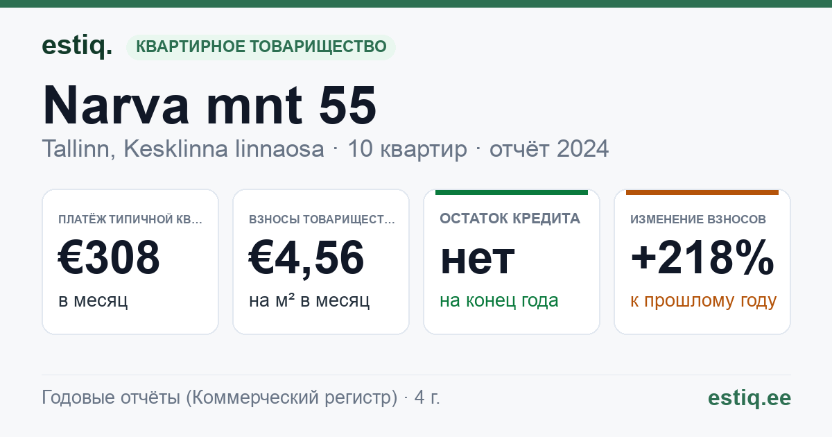 Tallinn, Narva mnt 55 korteriühistu: основные показатели 2024 — типичная квартира €308 в месяц