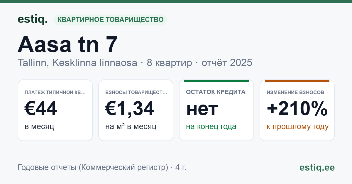 Tallinn, Aasa tn 7 korteriühistu: основные показатели 2025 — типичная квартира €44 в месяц