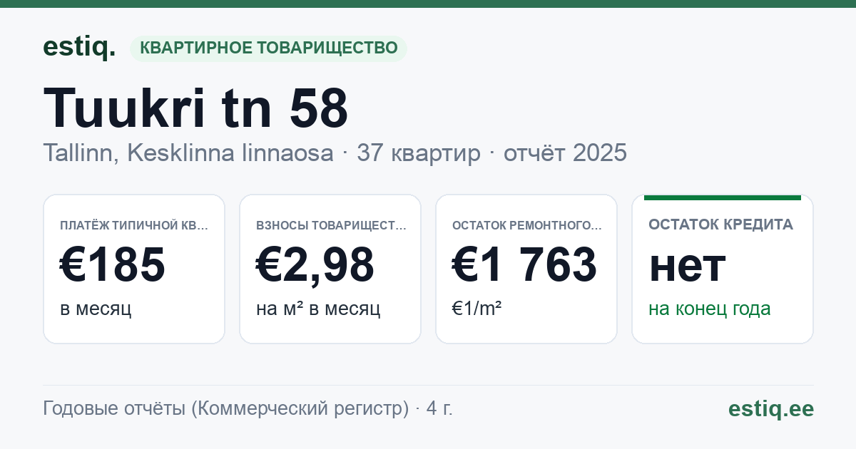 Tallinn, Tuukri tn 58 korteriühistu: основные показатели 2025 — типичная квартира €185 в месяц