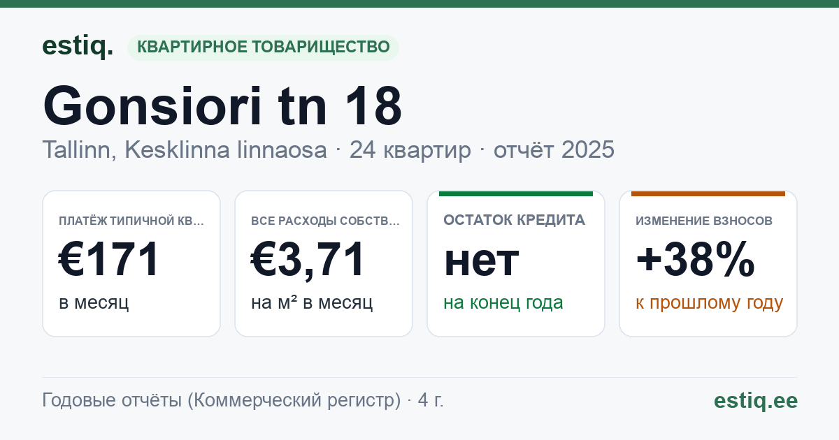 Tallinn, Gonsiori tn 18 korteriühistu: основные показатели 2025 — типичная квартира €171 в месяц