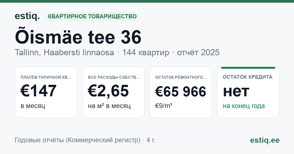Tallinn, Õismäe tee 36 korteriühistu: основные показатели 2025 — типичная квартира €147 в месяц