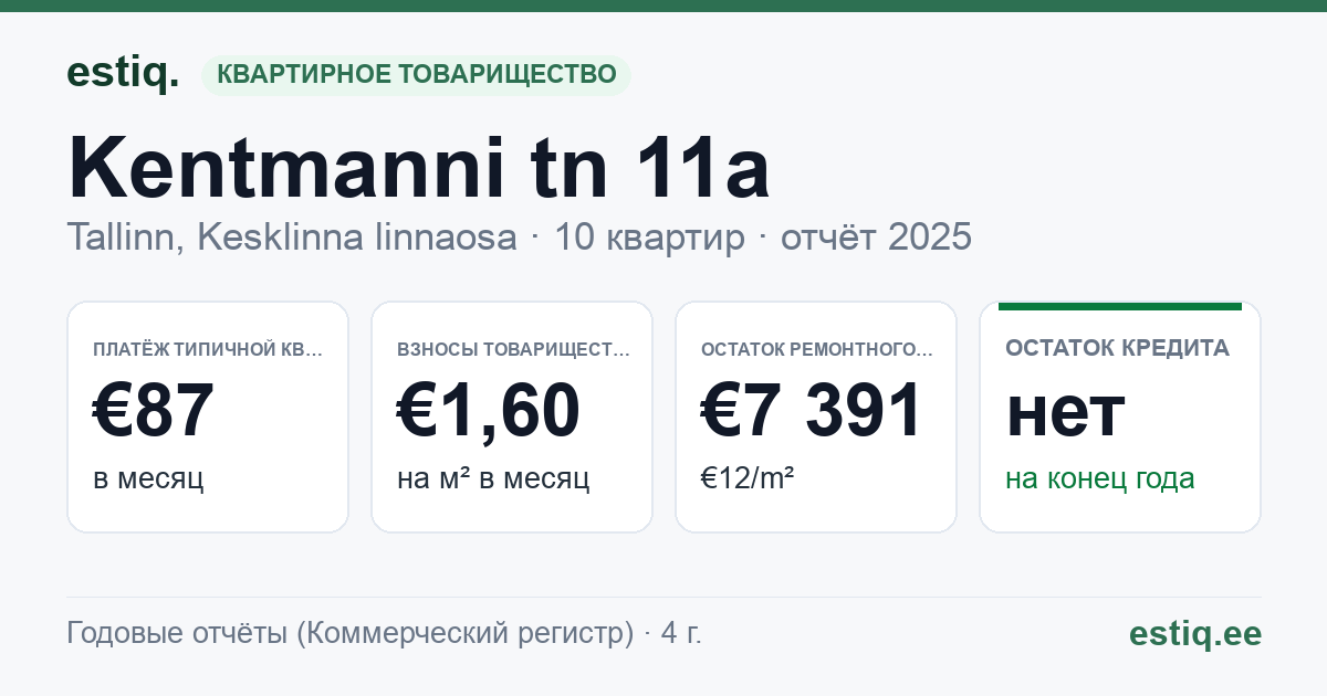 Tallinn, Kentmanni tn 11a korteriühistu: основные показатели 2025 — типичная квартира €87 в месяц