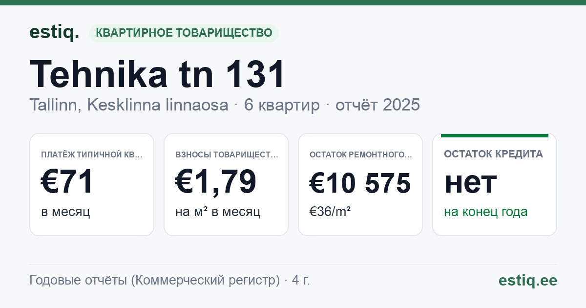 Tallinn, Tehnika tn 131 korteriühistu: основные показатели 2025 — типичная квартира €71 в месяц