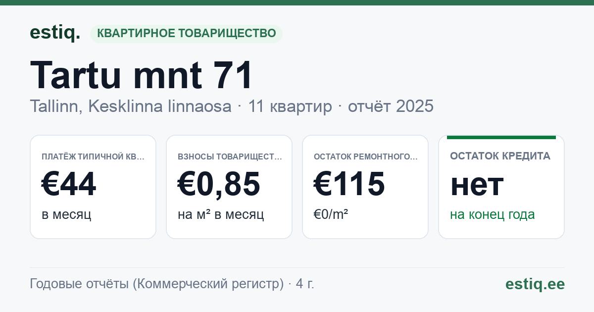 Tallinn, Tartu mnt 71 korteriühistu: основные показатели 2025 — типичная квартира €44 в месяц
