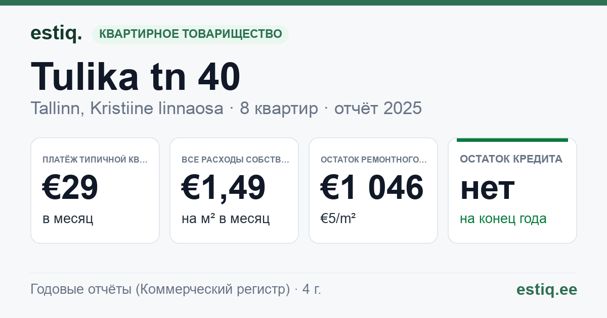 Tallinn, Tulika tn 40 korteriühistu: основные показатели 2025 — типичная квартира €29 в месяц