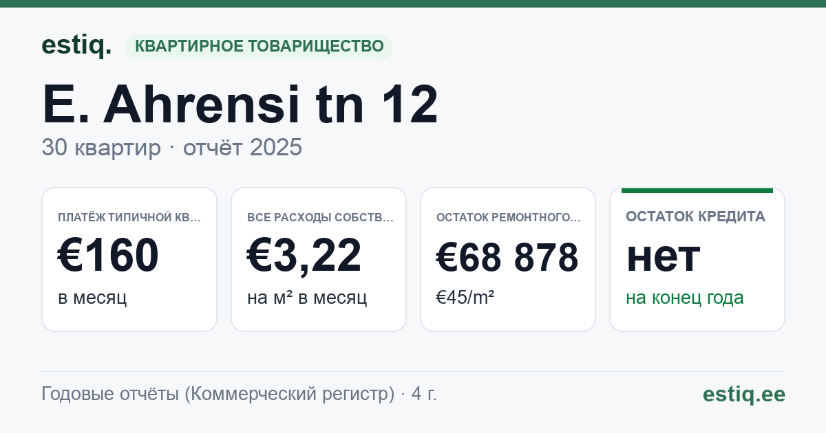 Kuusalu vald, Kuusalu alevik, E. Ahrensi tn 12 korteriühistu: основные показатели 2025 — типичная квартира €160 в месяц