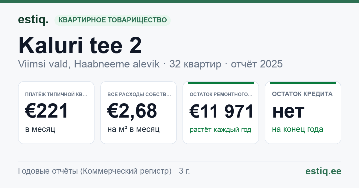 Viimsi vald, Haabneeme alevik, Kaluri tee 2 korteriühistu: основные показатели 2025 — типичная квартира €221 в месяц