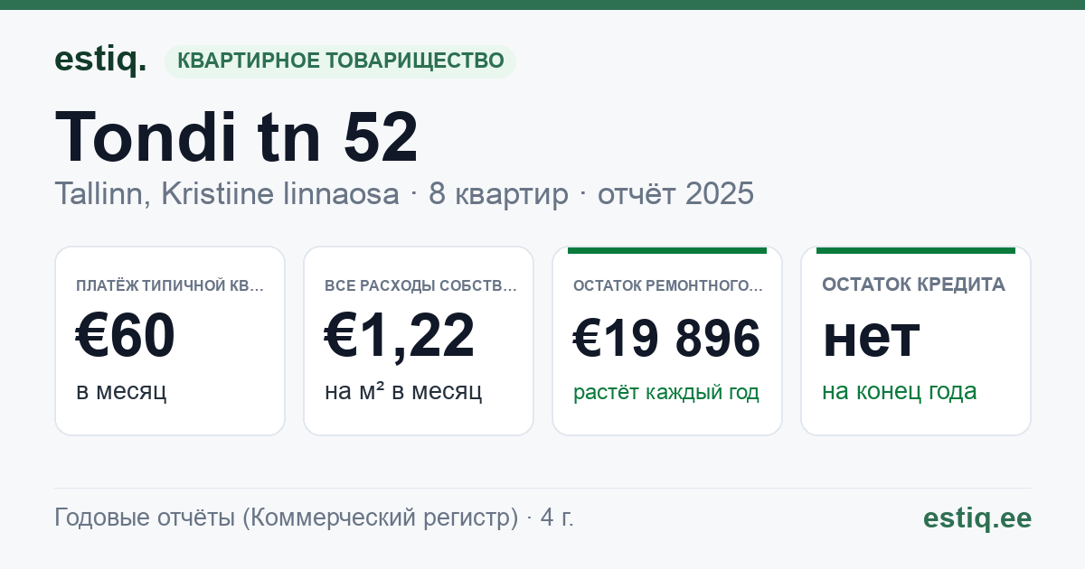 Tallinn, Tondi tn 52 korteriühistu: основные показатели 2025 — типичная квартира €60 в месяц