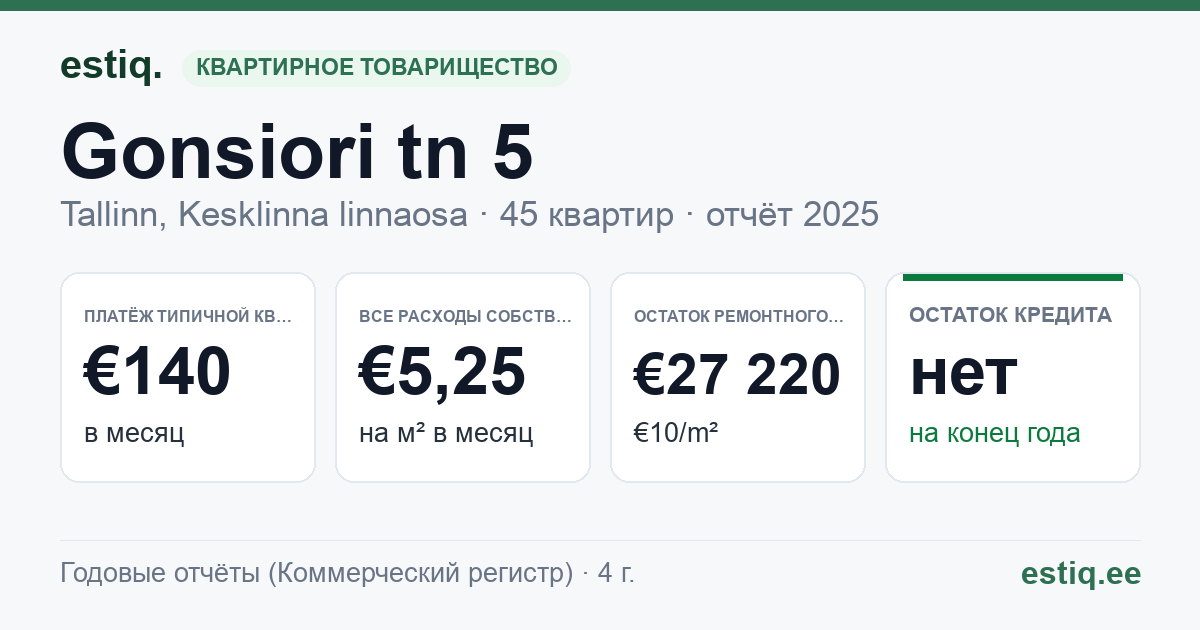 Tallinn, Gonsiori tn 5 korteriühistu: основные показатели 2025 — типичная квартира €140 в месяц