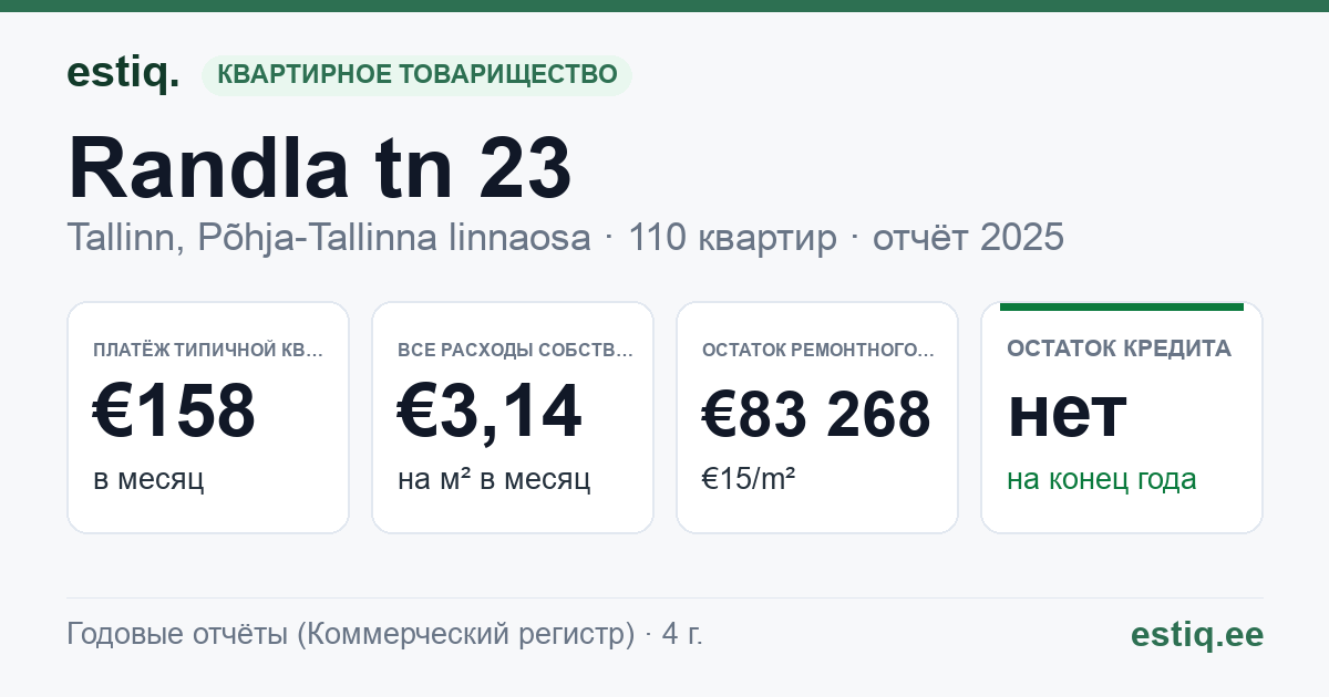 Tallinn, Randla tn 23 korteriühistu: основные показатели 2025 — типичная квартира €158 в месяц