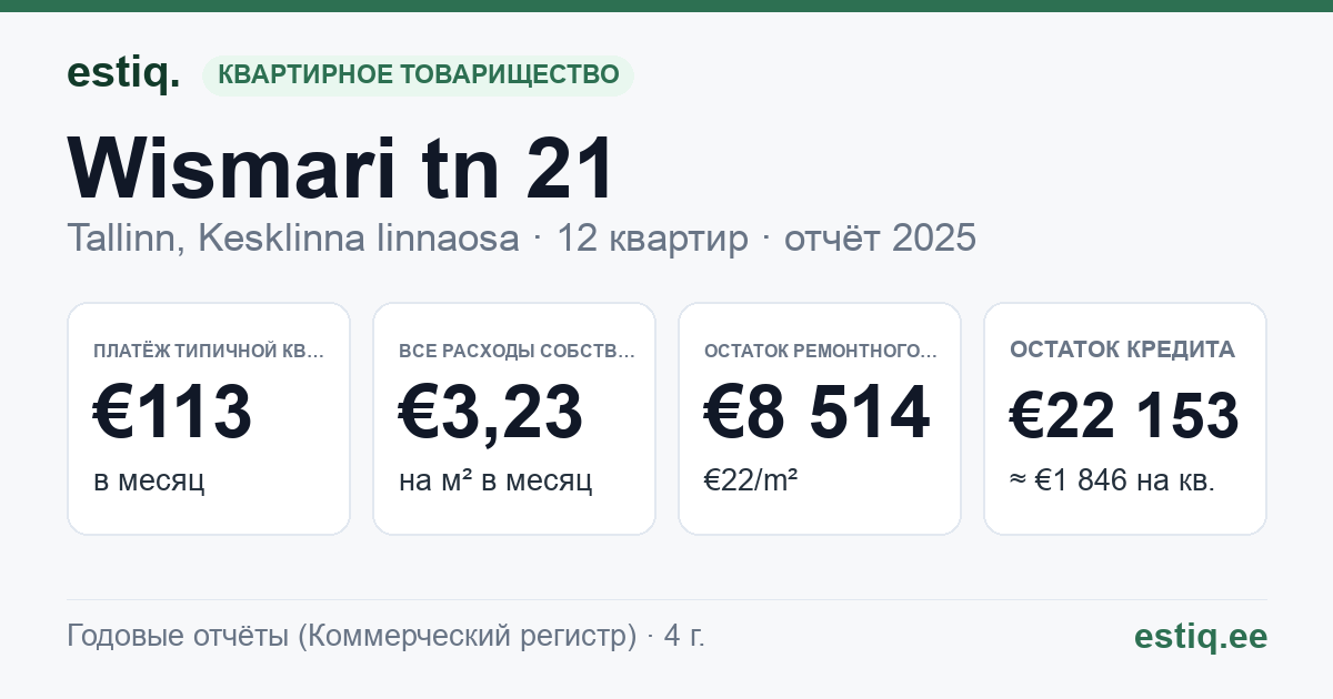 Tallinn, Wismari tn 21 korteriühistu: основные показатели 2025 — типичная квартира €113 в месяц