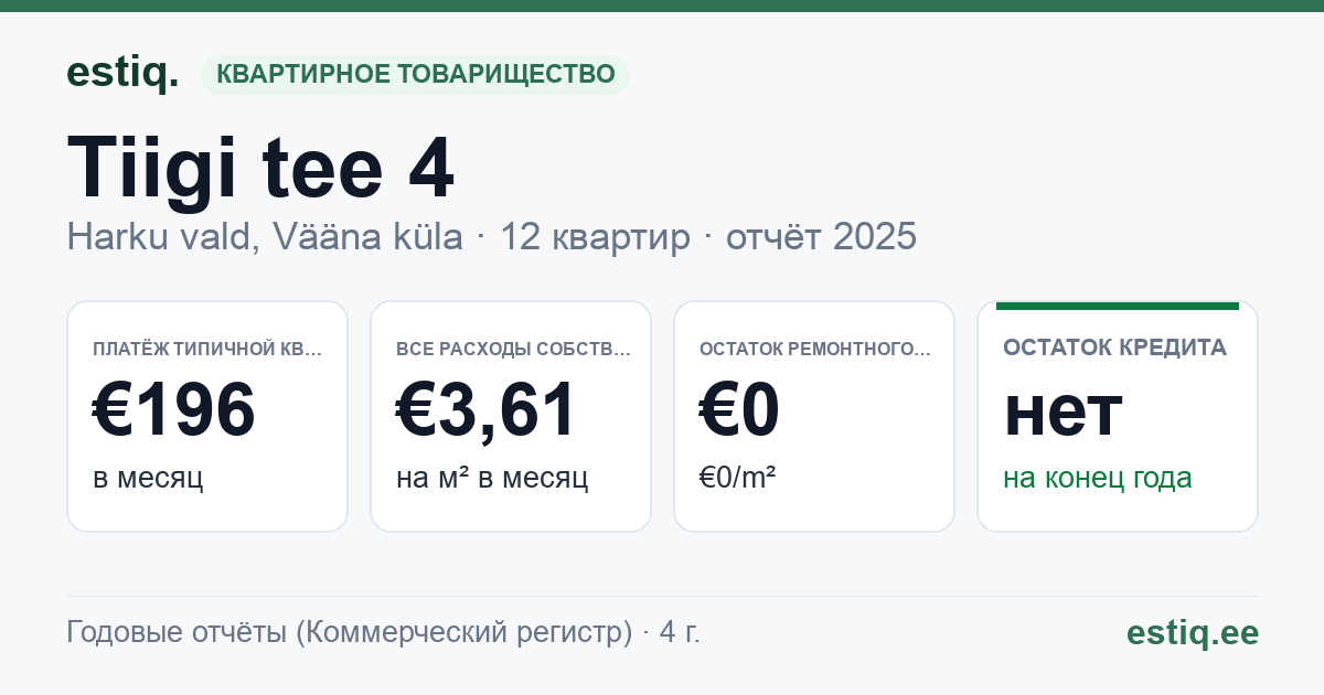 Harku vald, Vääna küla, Tiigi tee 4 korteriühistu: основные показатели 2025 — типичная квартира €196 в месяц