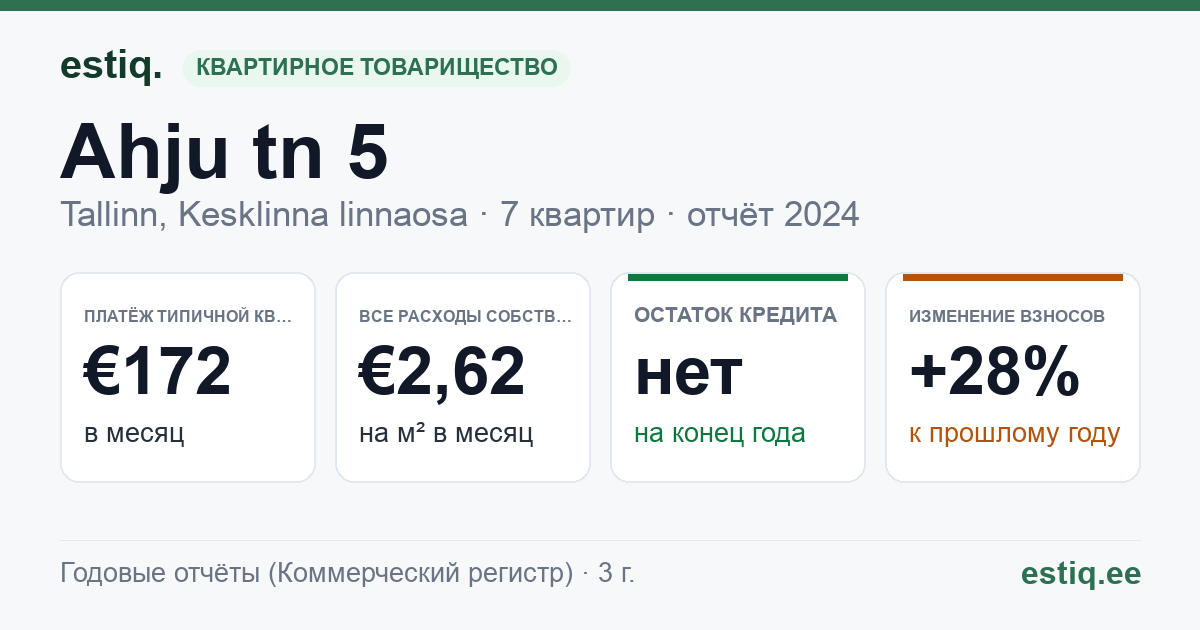 Tallinn, Ahju tn 5 korteriühistu: основные показатели 2024 — типичная квартира €172 в месяц