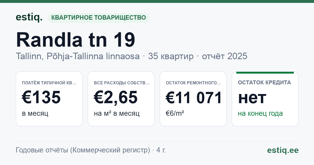 Tallinn, Randla tn 19 korteriühistu: основные показатели 2025 — типичная квартира €135 в месяц