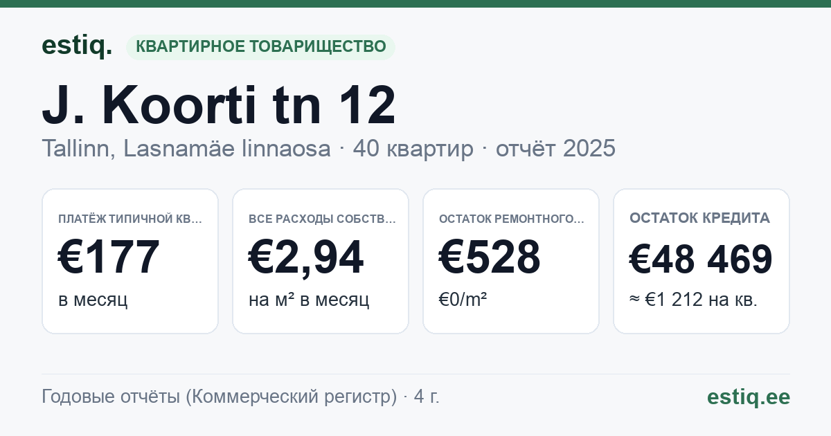 Tallinn, J. Koorti tn 12 korteriühistu: основные показатели 2025 — типичная квартира €177 в месяц