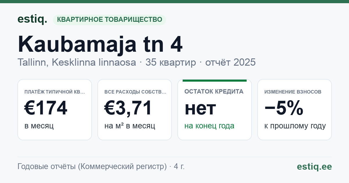 Tallinn, Kaubamaja tn 4 korteriühistu: основные показатели 2025 — типичная квартира €174 в месяц