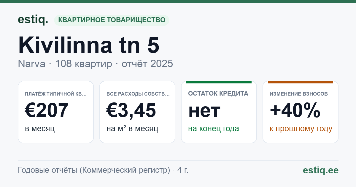 Narva linn, Kivilinna tn 5 korteriühistu: основные показатели 2025 — типичная квартира €207 в месяц