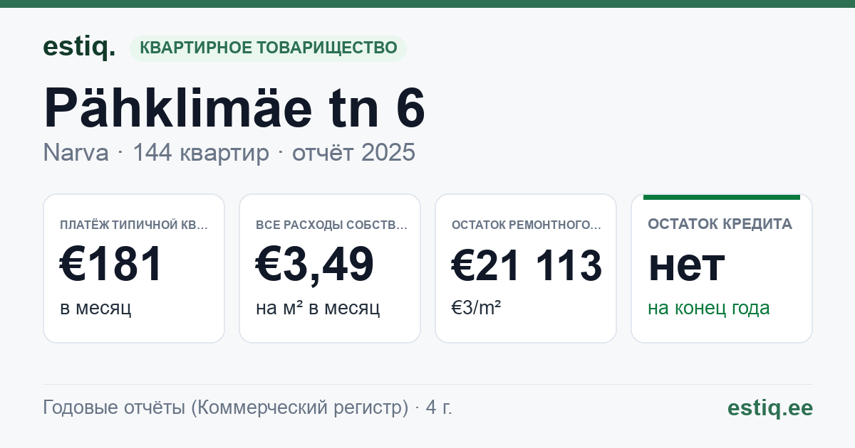 Narva linn, Pähklimäe tn 6 korteriühistu: основные показатели 2025 — типичная квартира €181 в месяц